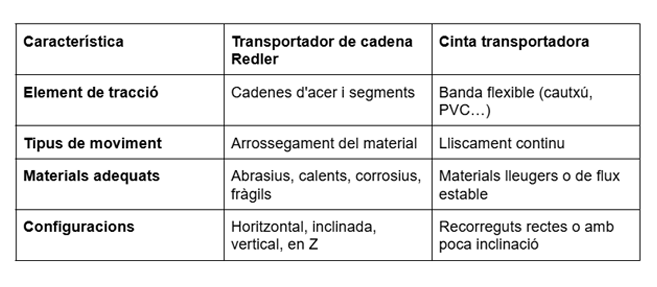 Características del transportador de cadena y cinta transportadora