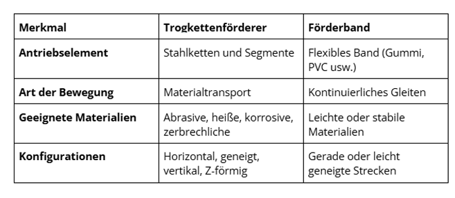 Características del transportador de cadena y cinta transportadora
