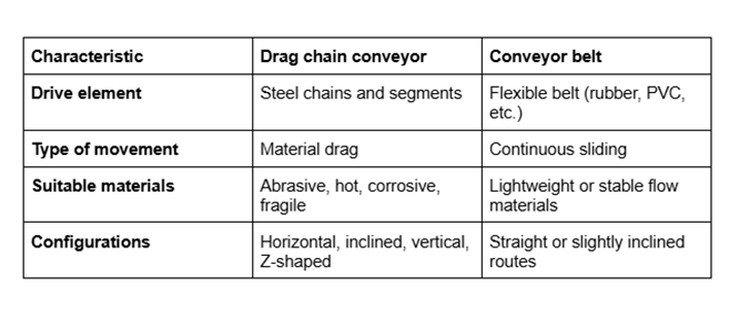 Características del transportador de cadena y cinta transportadora