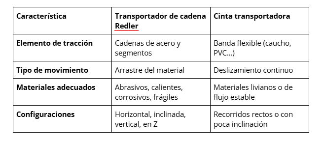 Características del transportador de cadena y cinta transportadora