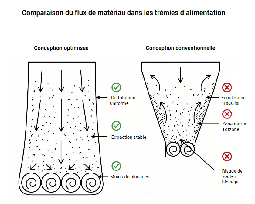 trémie inversée